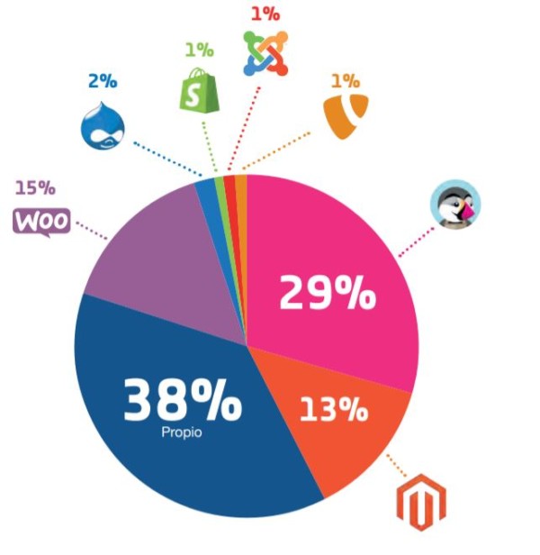 Plataformas De Ecommerce Más Conocidas