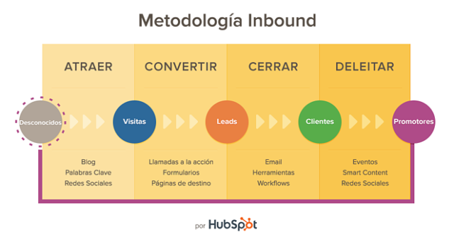 Estrategias De Inbound Marketing