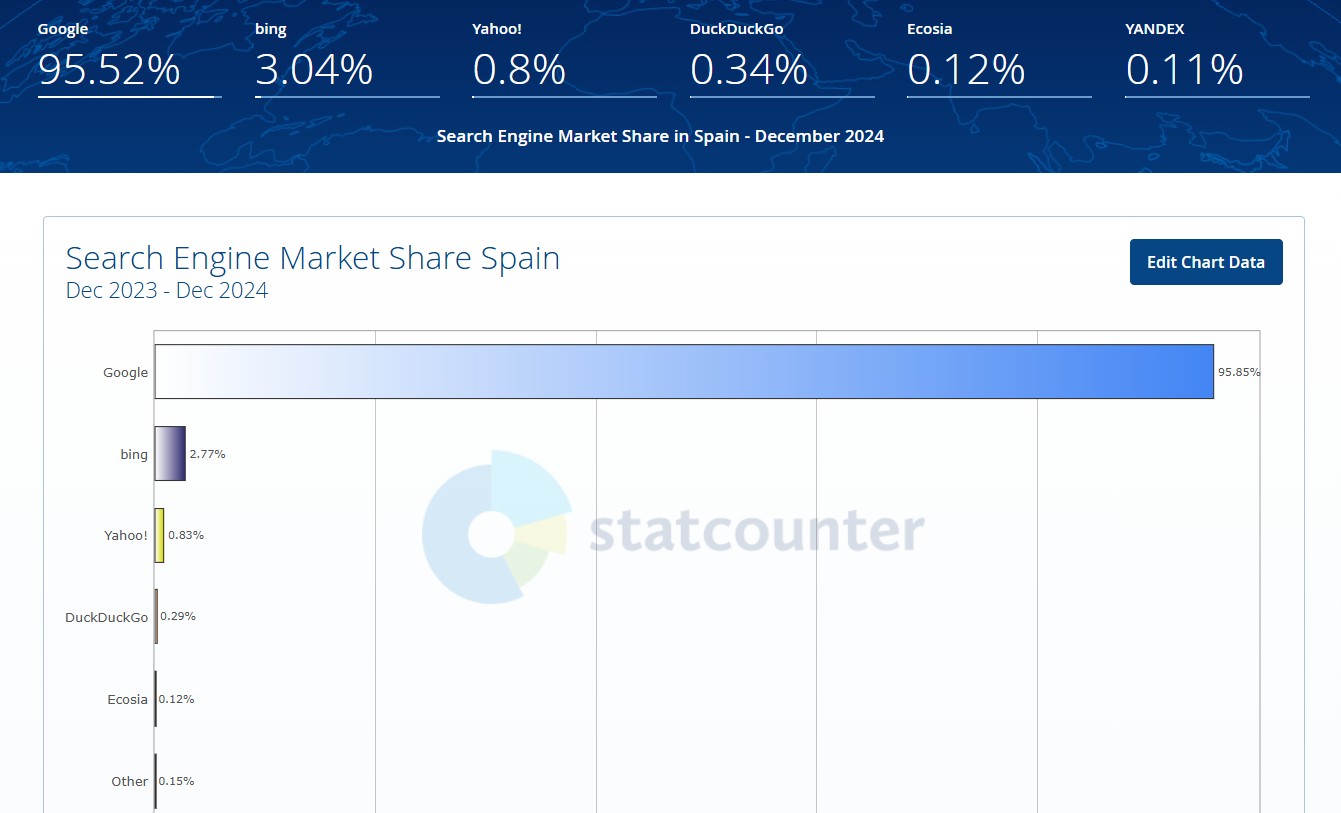 cuota de mercado google España 2024